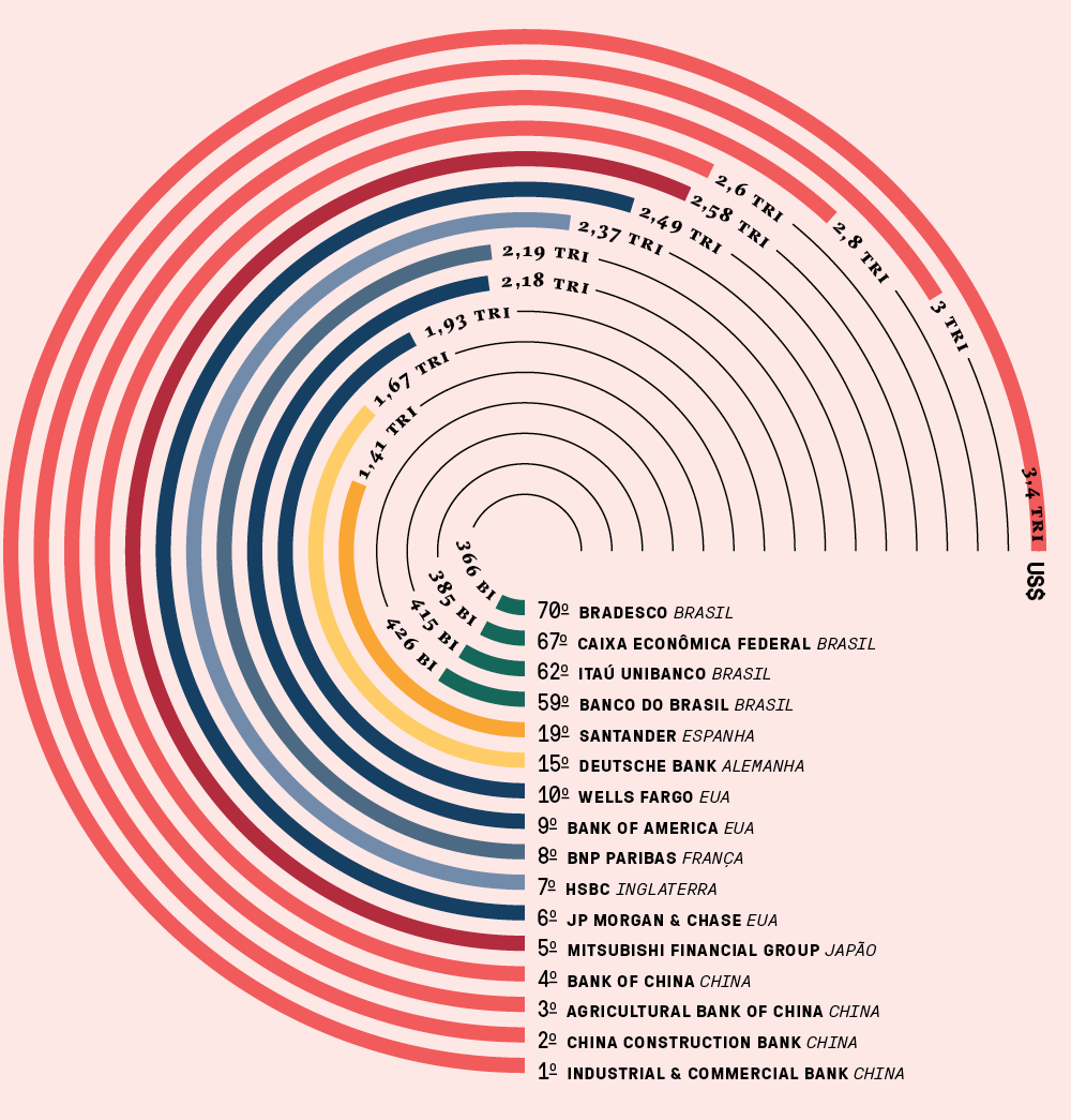 China já tem os 4 maiores bancos do mundo