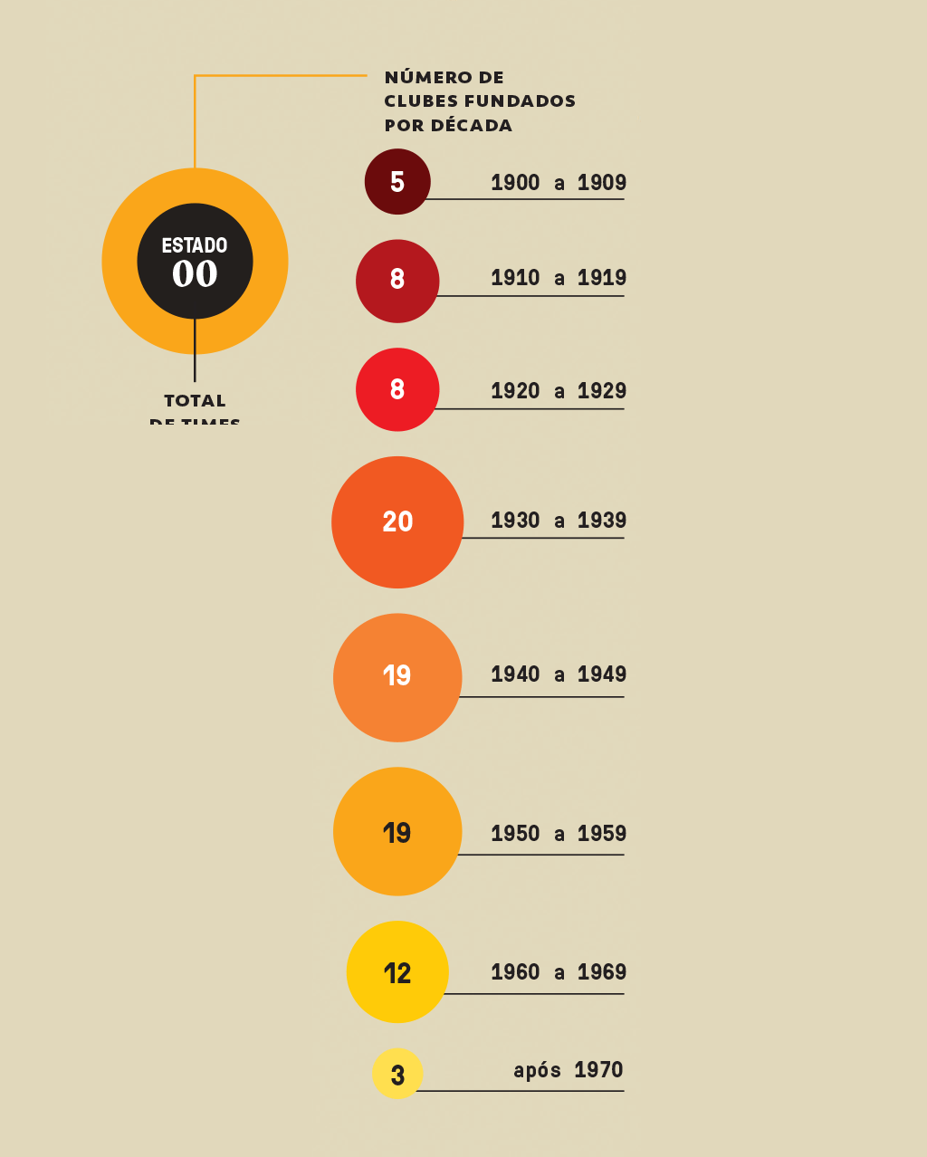 Infográfico com o número de clubes fundados por década. 