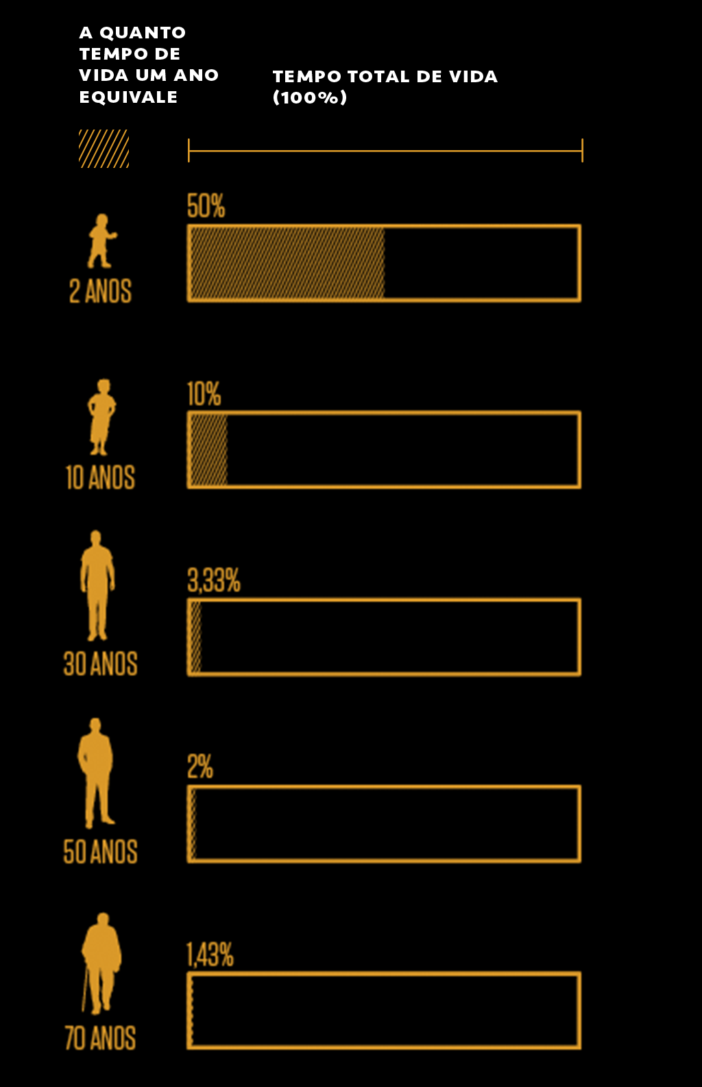 O tempo está passando mais rápido?