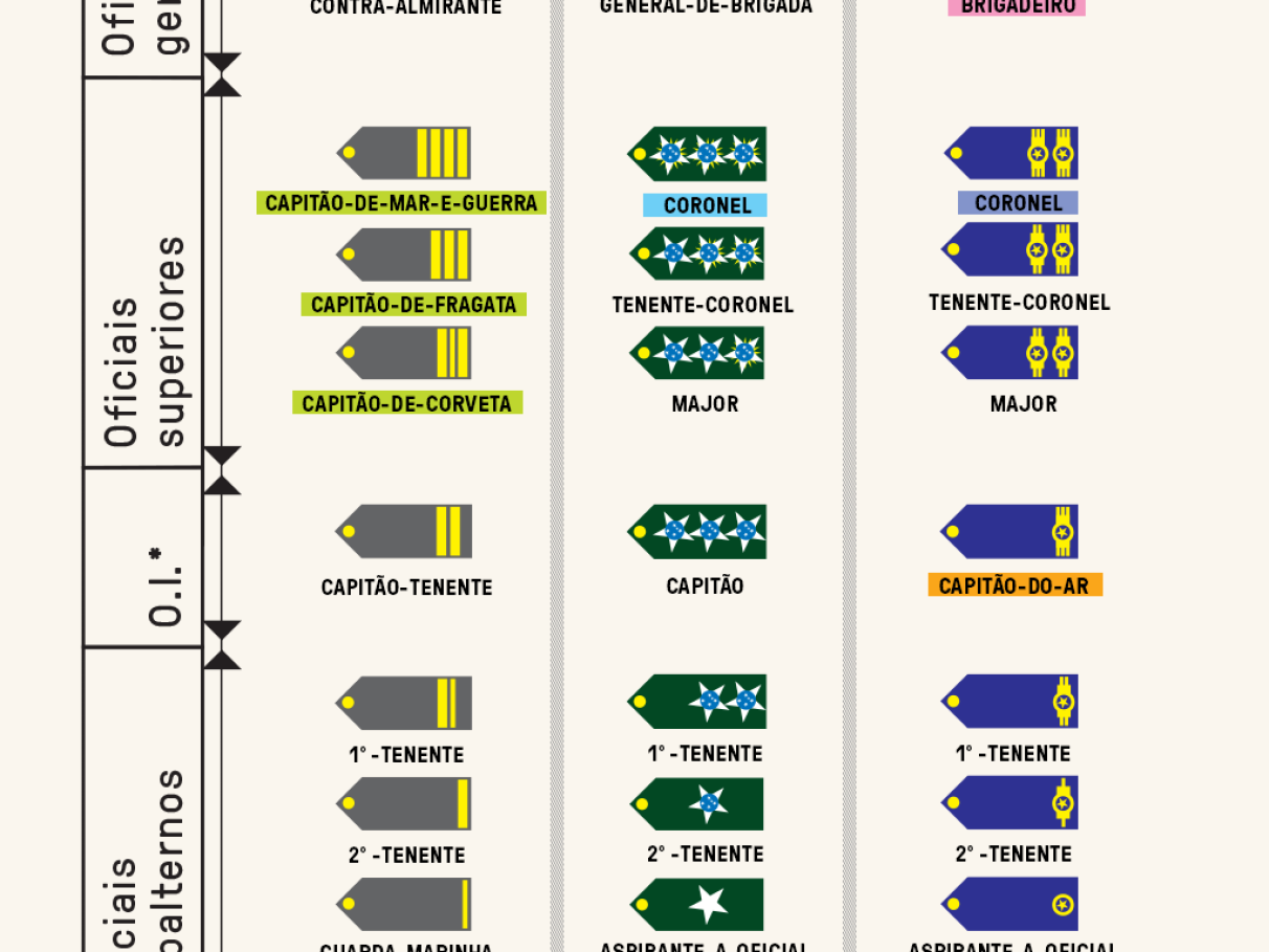 Como reconhecer a patente de um militar Super