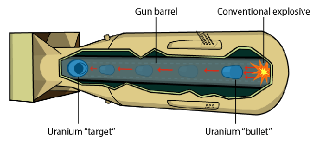 Gun-type_Nuclear_weapon