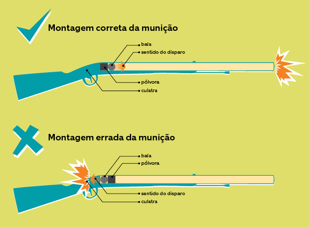 Montagem de munição