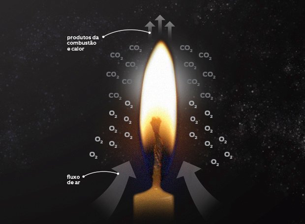 Como é o fogo em gravidade zero?