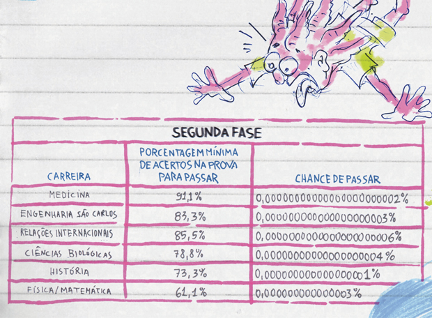 vestibular Segunda fase