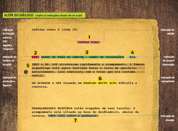 Como é escrito um roteiro?