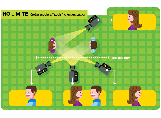 O que é a teoria da linha de diálogo?