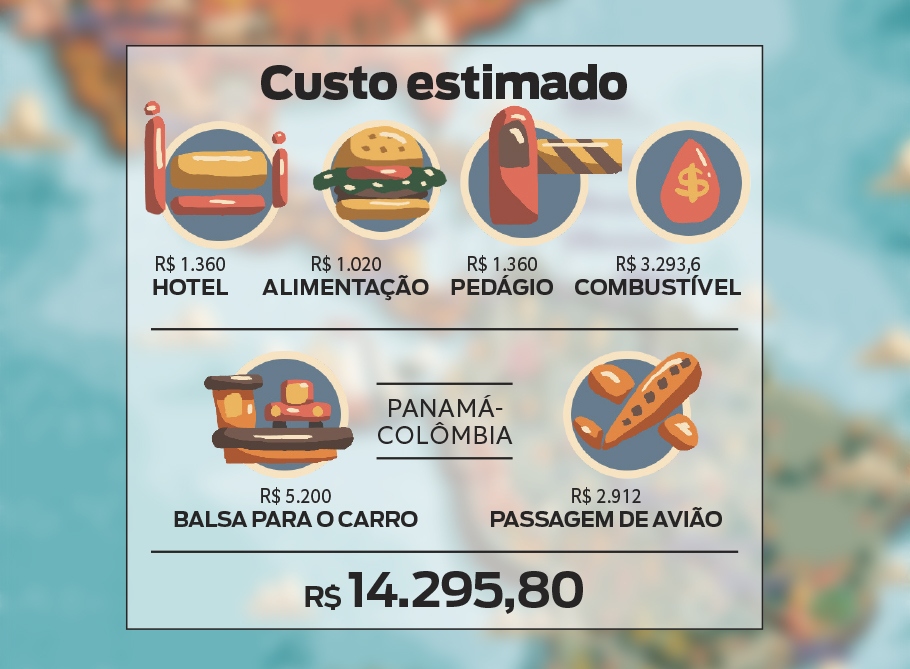 Tabela com o custo total estimado, considerando hotel, alimentação, pedágio, combustível e a balsa para o carro + passagem de avião entre Panamá e Colômbia. O total foi de R$ 14.295,80