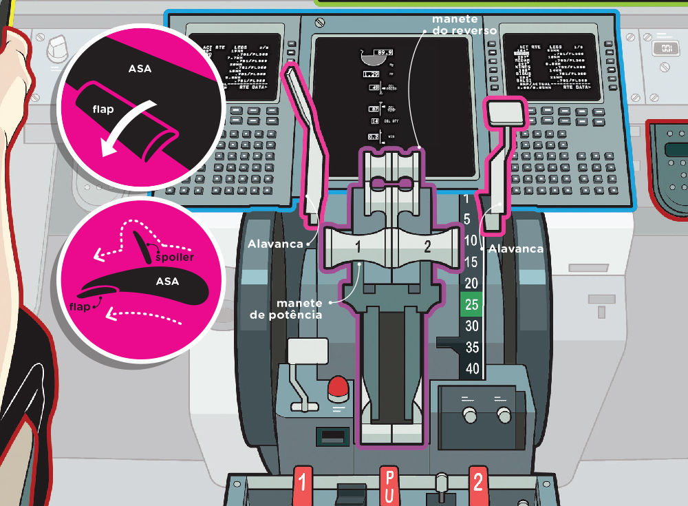 Como funciona a cabine de comando de um avião? Como funciona a cabine de comando de um avião?