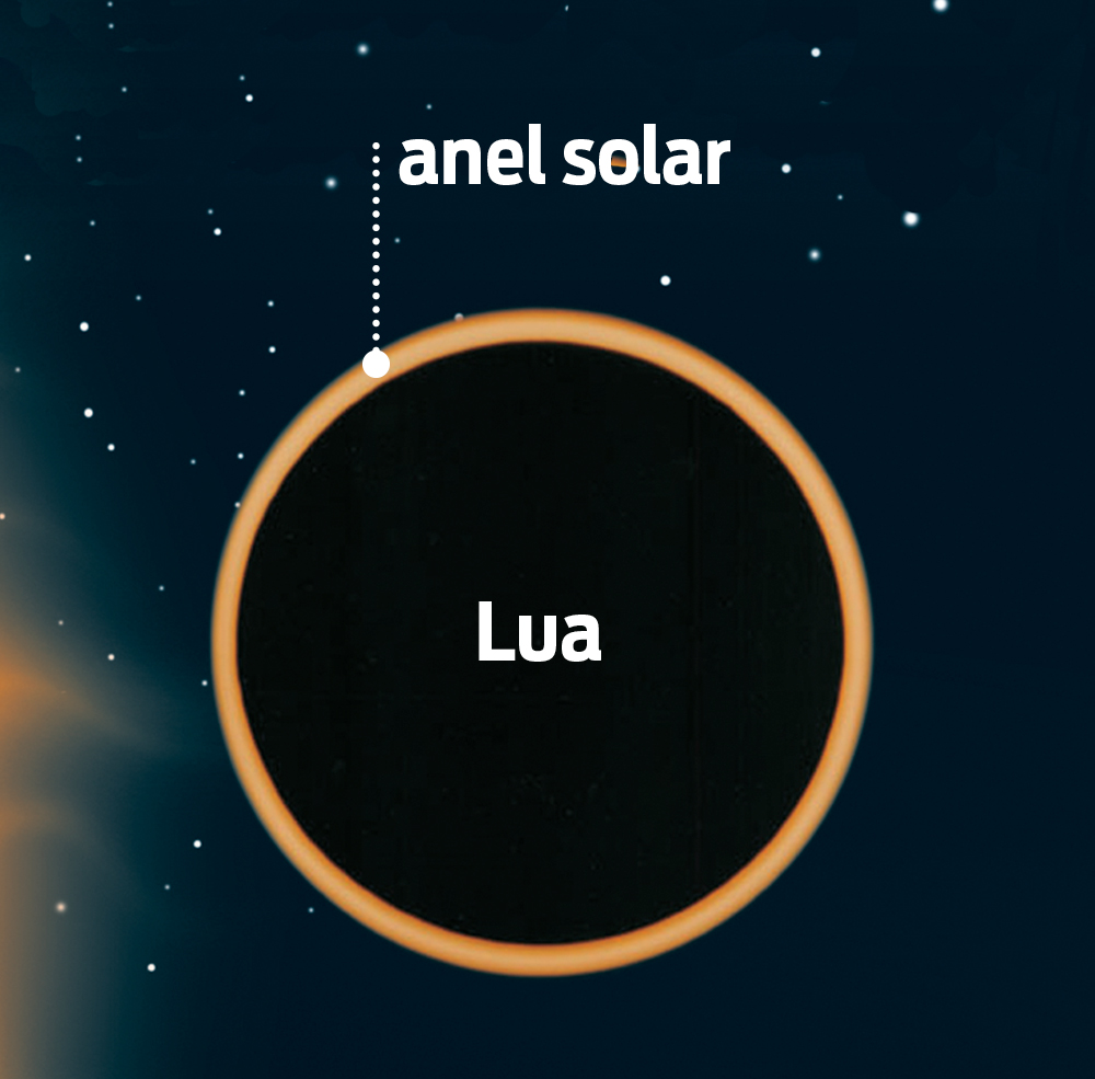 Como ocorrem os eclipses solares?