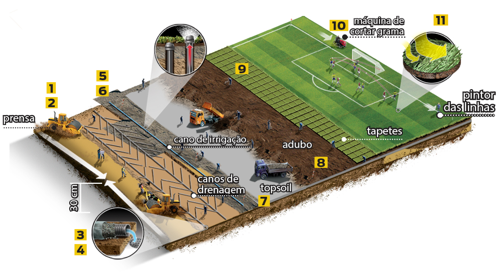 Como é feito um campo de futebol?