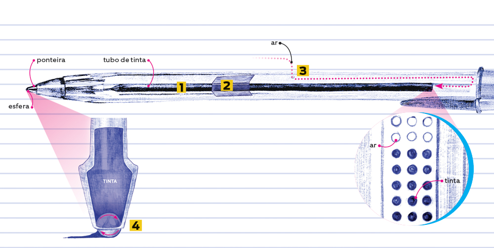 Como funciona uma caneta esferográfica?