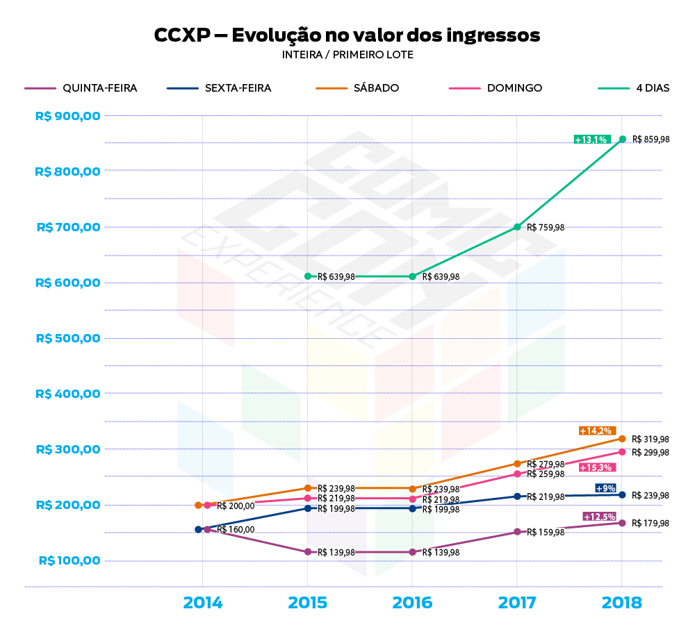 Preços CCXP