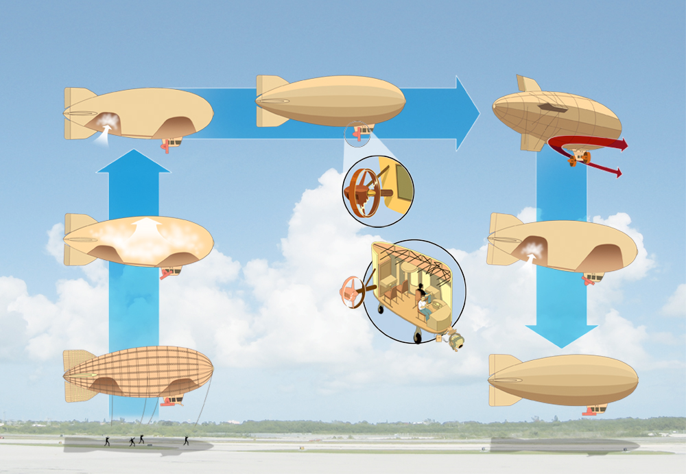 Como funciona um dirigível?