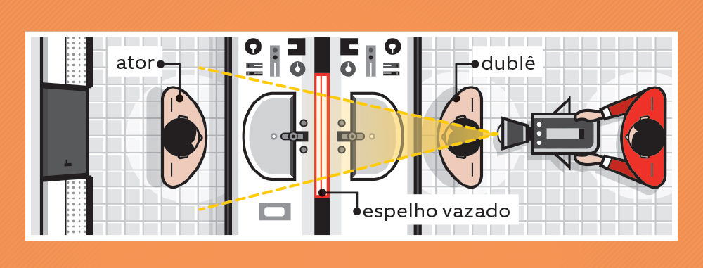 Nas cenas de filme com espelhos, como as câmeras não aparecem refletidas?