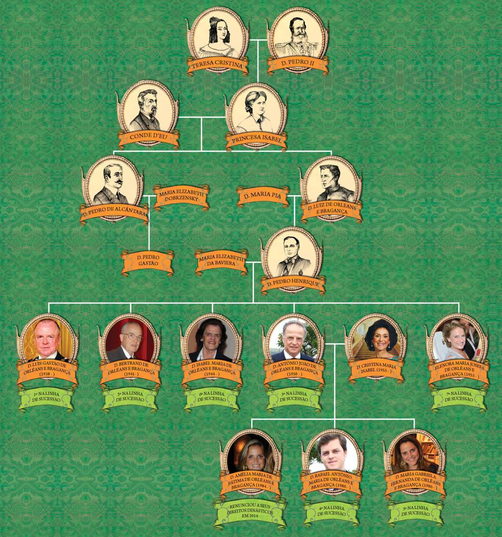 Se o Brasil ainda fosse uma monarquia, quem seria o imperador?