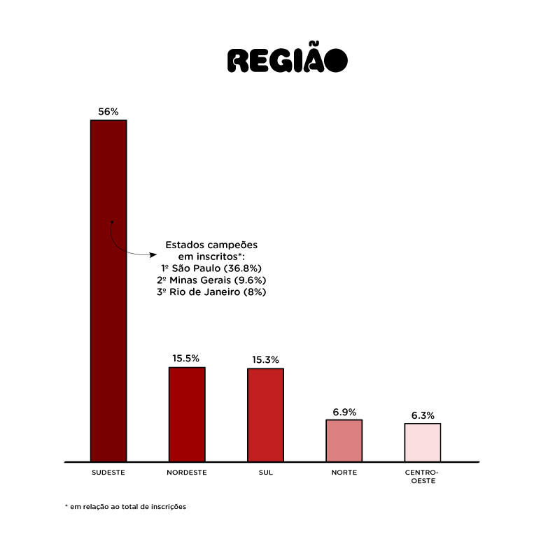 grafico-tdf-regiao1