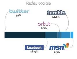 gr%c3%a1fico-redes-sociais-tdf2011