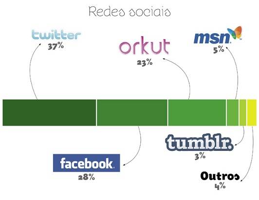 gr%c3%a1fico-redes-sociais