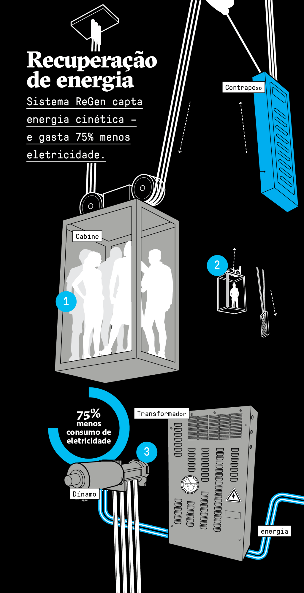 O futuro do elevador