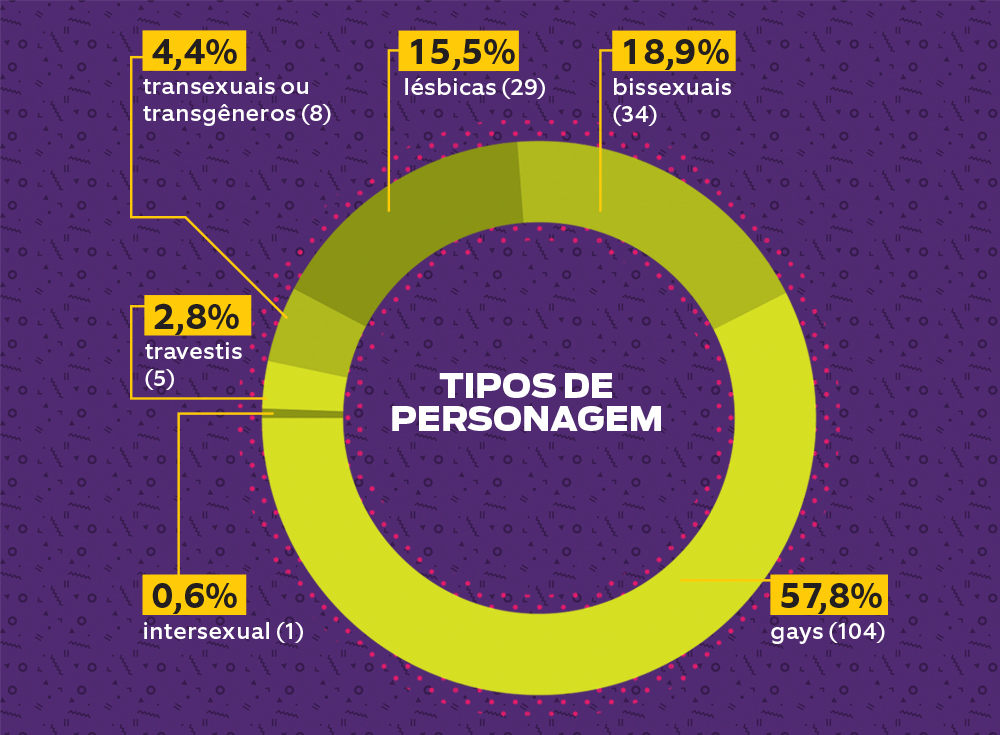 Personagens LGBTI nas novelas