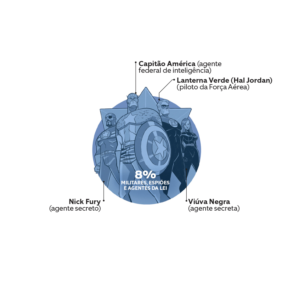 Militares, espiões e agentes da lei