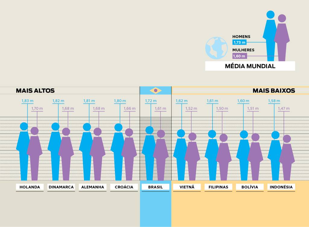 paises-pessoas-mais-altas-e-baixas