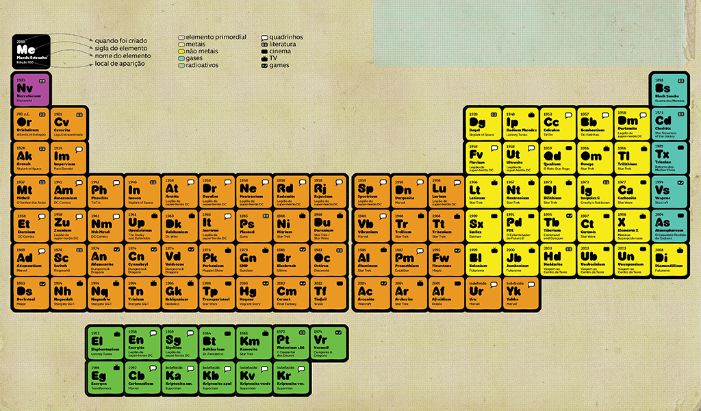 tabela periódica elementos fictícios