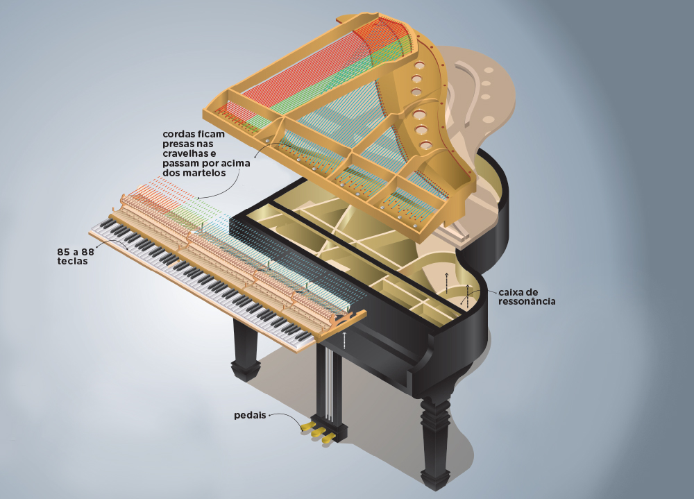 Como funciona o piano?