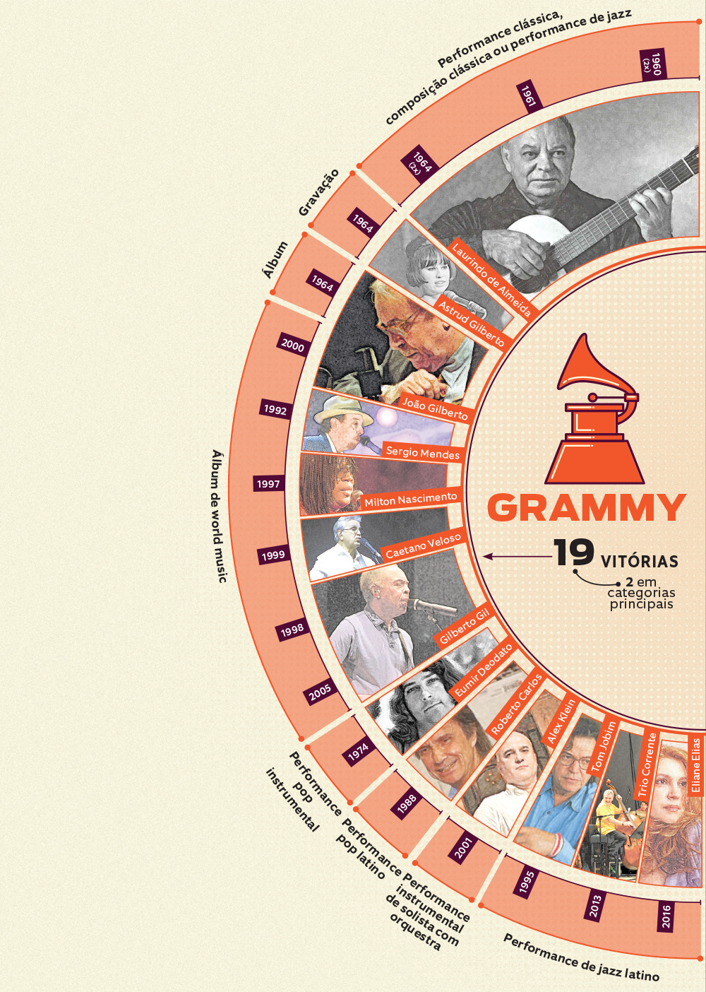 Qual o desempenho do Brasil nos prêmios Oscar e Grammy?