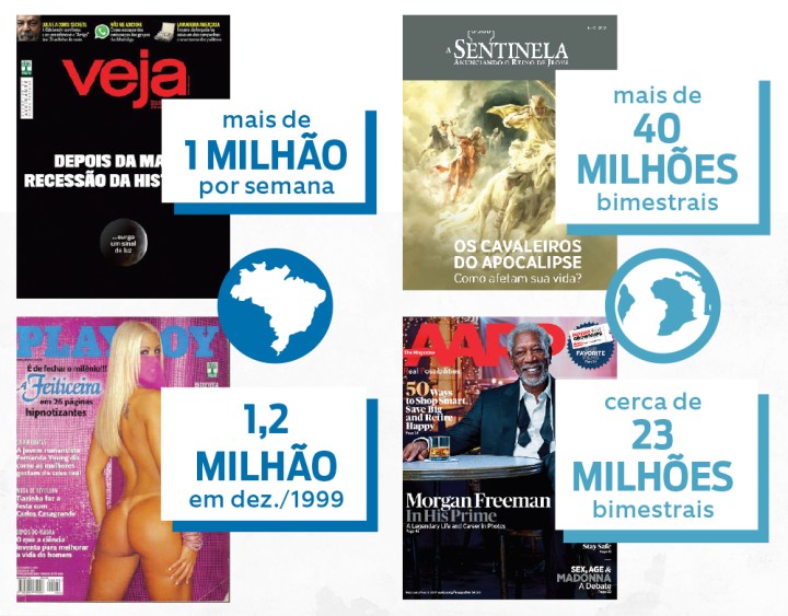 Qual a revista de maior circulação no Brasil? E no mundo?