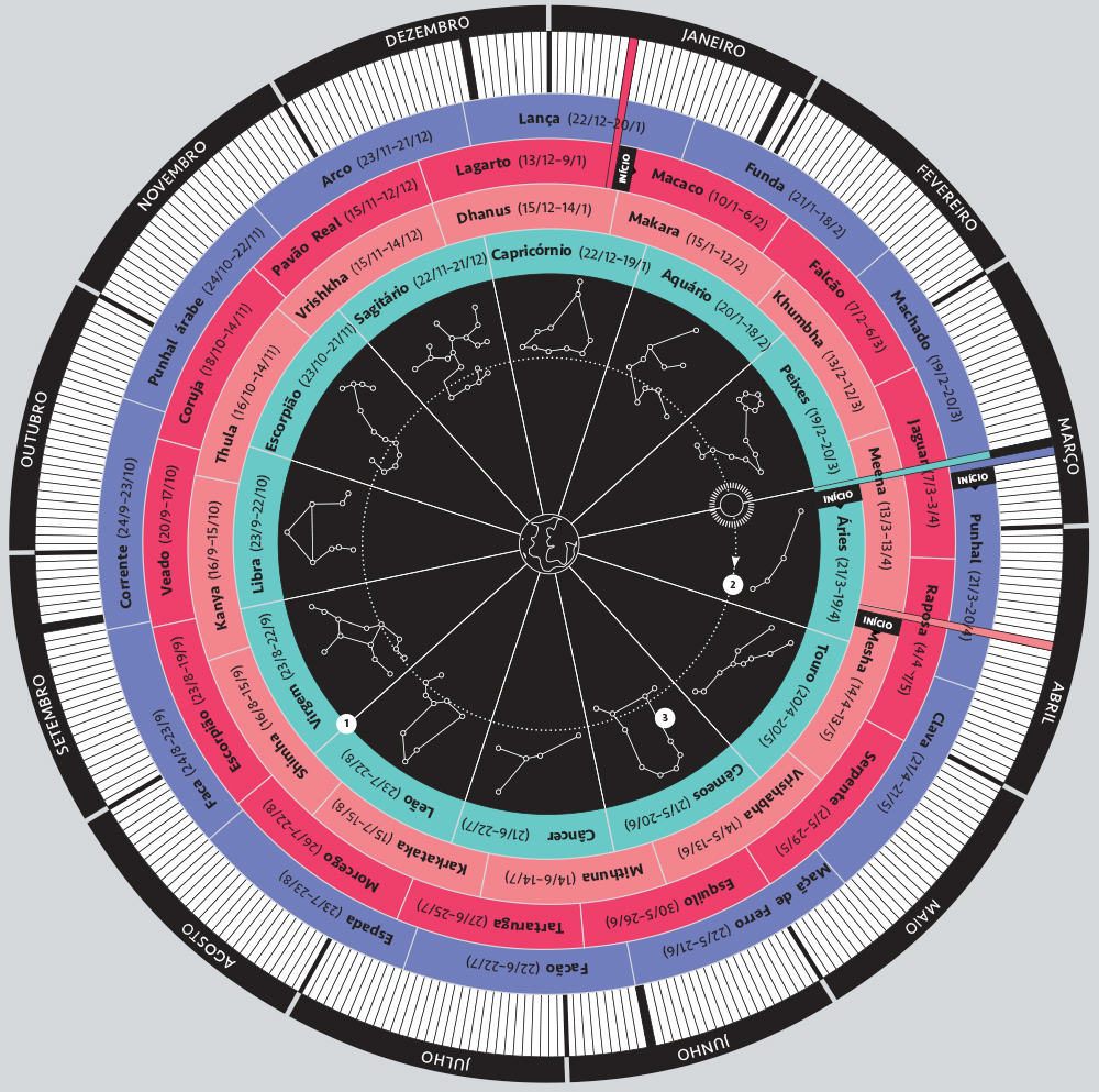 Quais são os signos nos horóscopos árabe, indiano e maia?