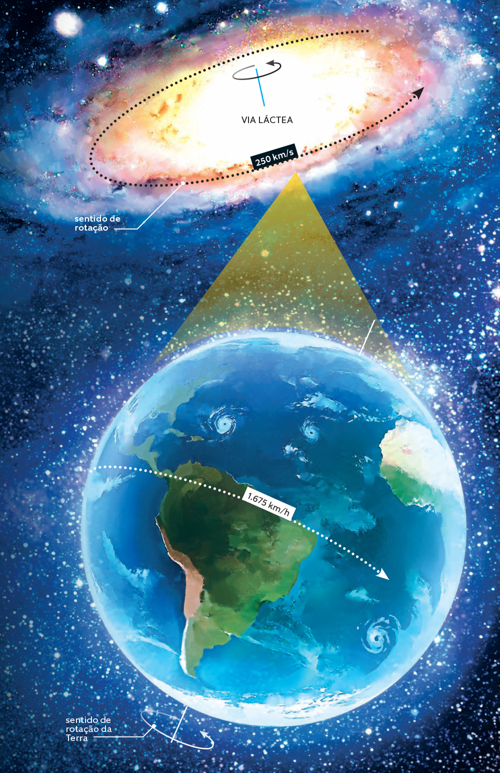 Por que não sentimos a Terra girar?