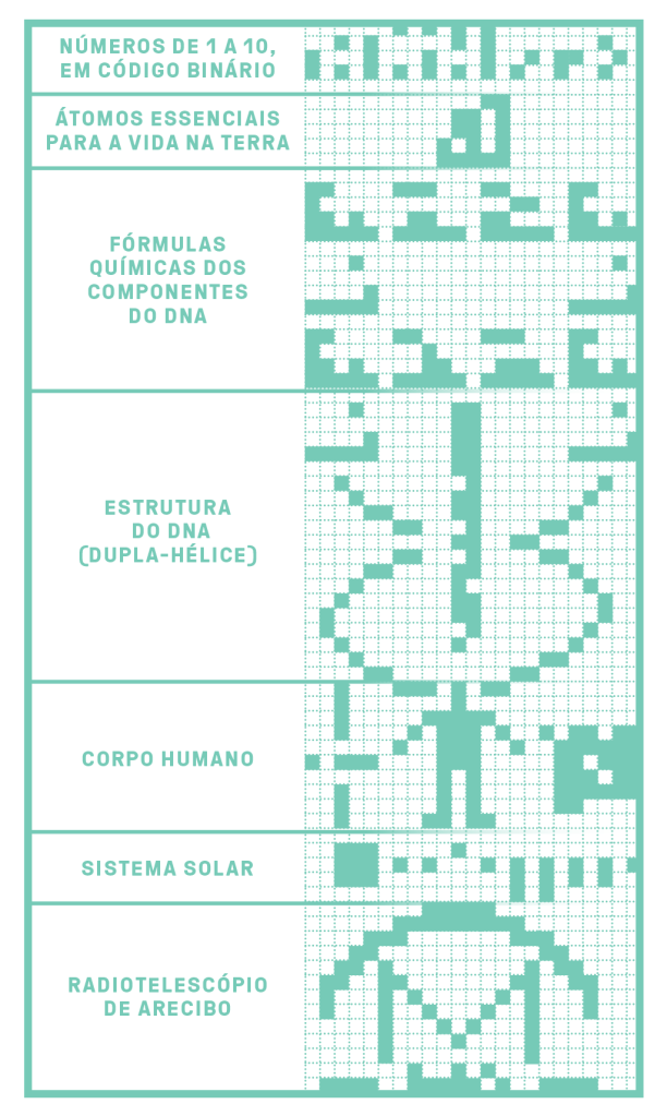 Mensagem de Arecibo