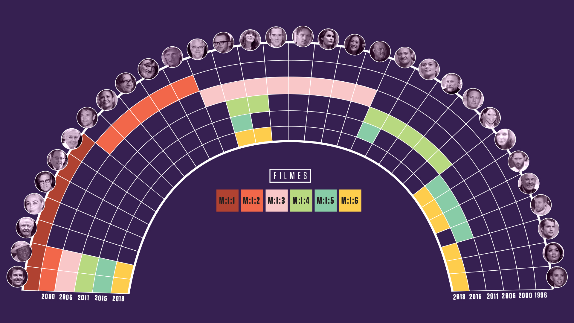 Missão Impossível: quatro gráficos para entender a franquia de Tom Cruise
