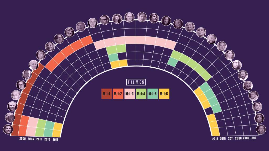 Missão Impossível: quatro gráficos para entender a franquia de Tom Cruise