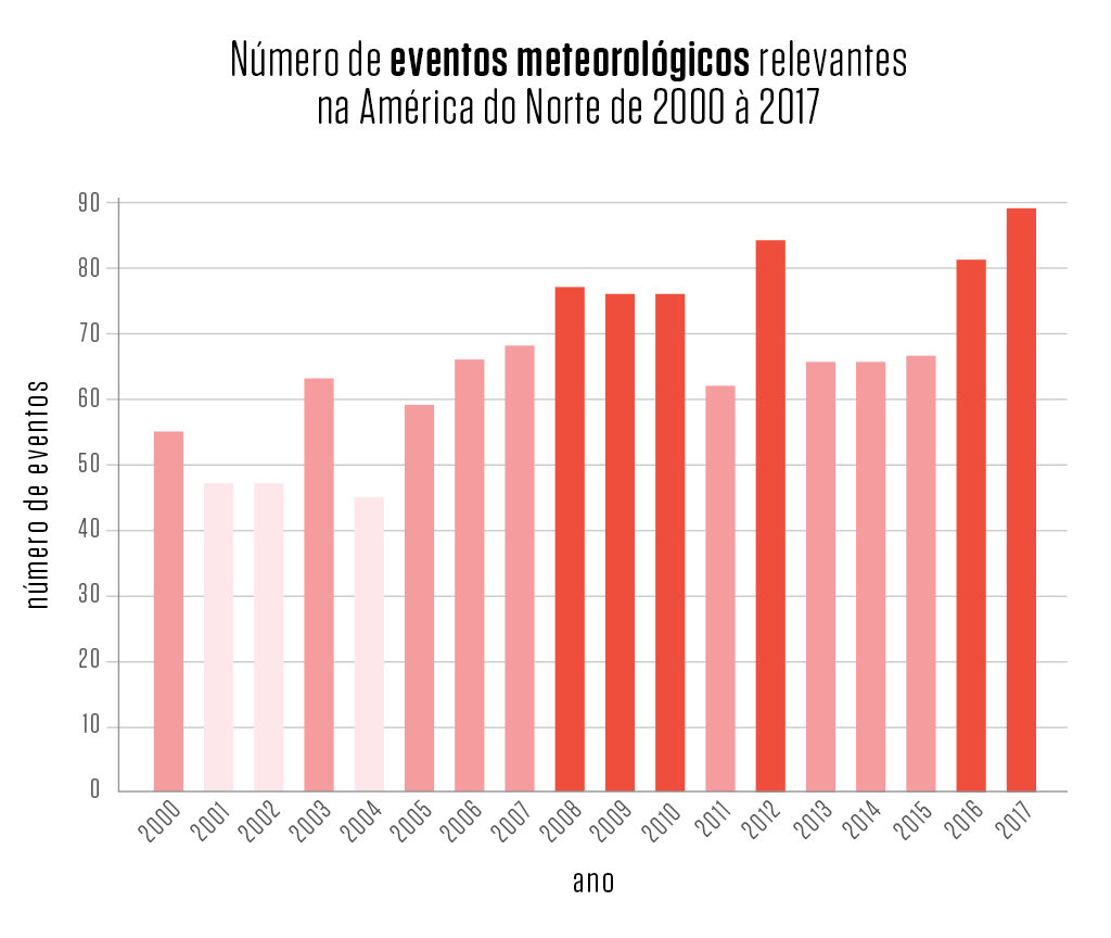 Gráfico do número de eventos meteorológicos relevantes na América do Norte de 2000 à 2017