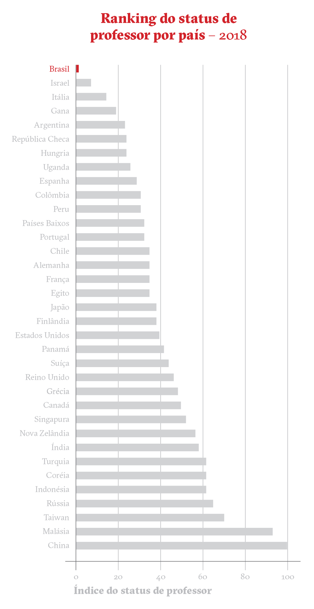 Professores no Brasil – Gráfico Professores no Brasil – Gráfico