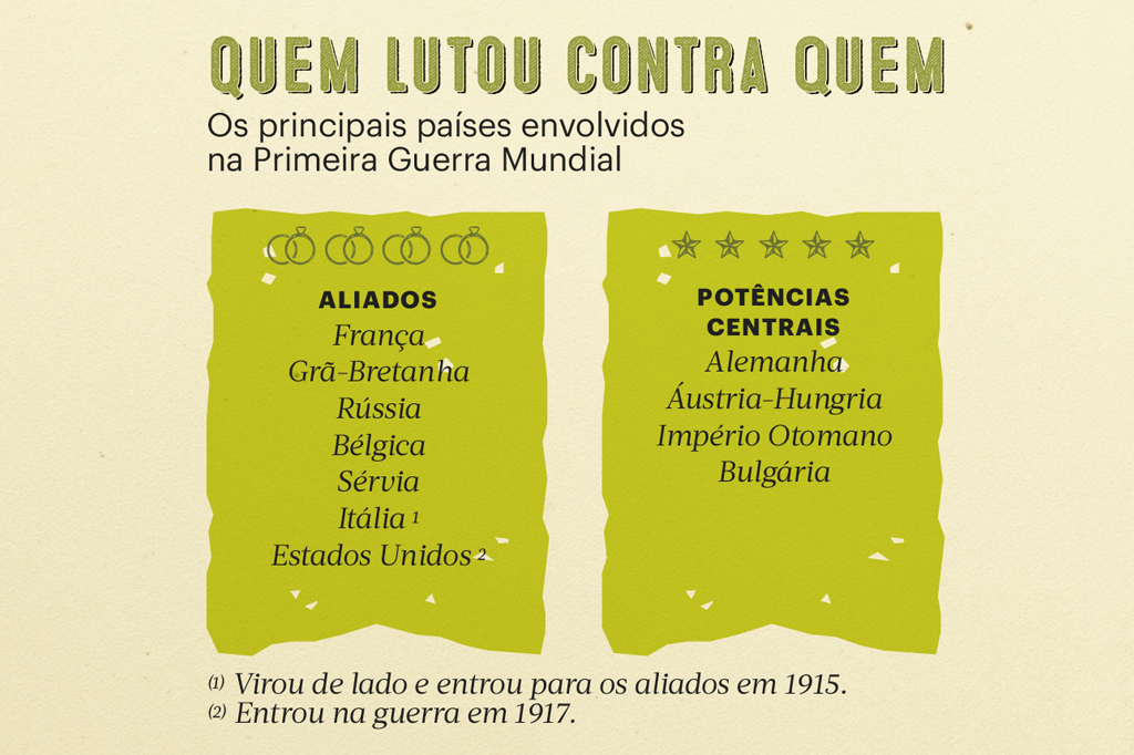 paises da primeira guerra