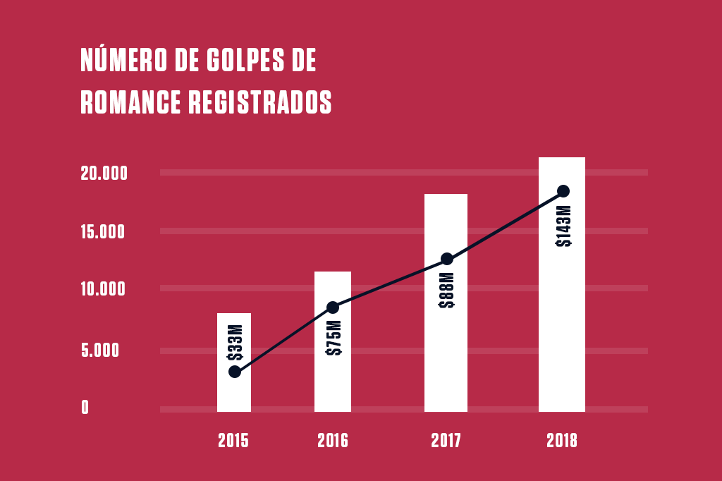 golpe-romance-grafico