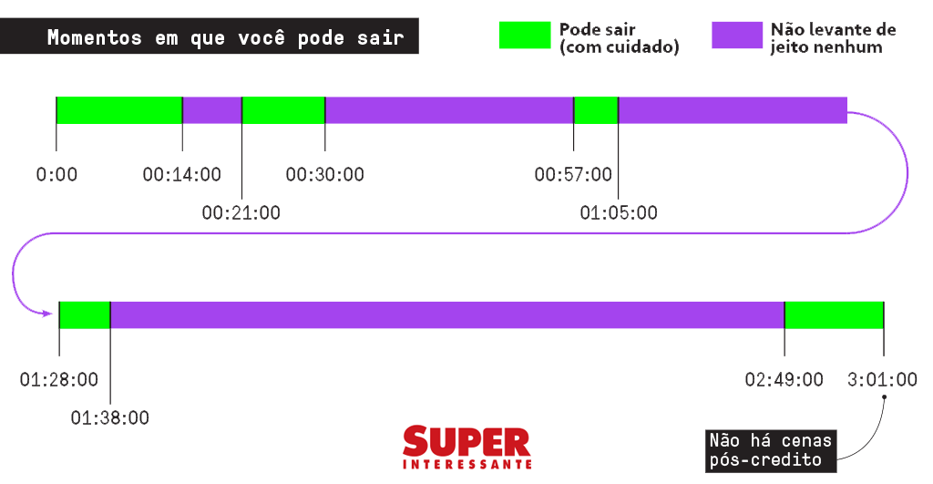 “Vingadores: Ultimato” – os melhores momentos para ir ao banheiro durante o filme