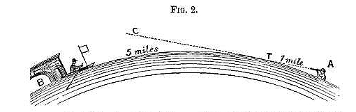 Rowbotham–curvature Rowbotham–curvature