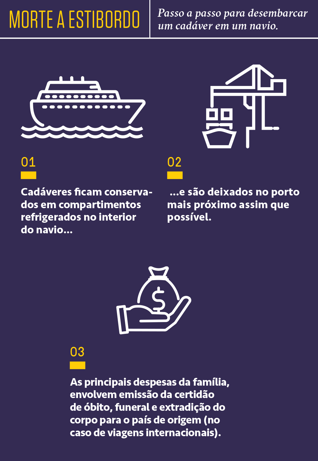 Passo a passo para desembarcar um cadáver em um navio. 1 - Cadáveres ficam conservados em compartimentos refrigerados no interior do navio, e são deicados no porto mais próximo assim que possível. 2 - As principais despesas da família envolvem emissão da certidão de óbito, funeral e extradição do corpo para o país de origem (no caso de viagens internacionais).