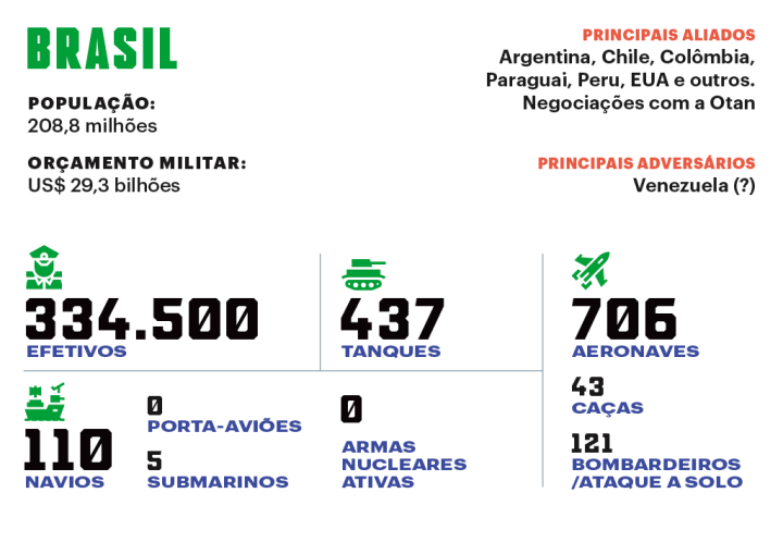 Brasil: 10ª potência militar do mundo! Israel 18ª! Isso está certo