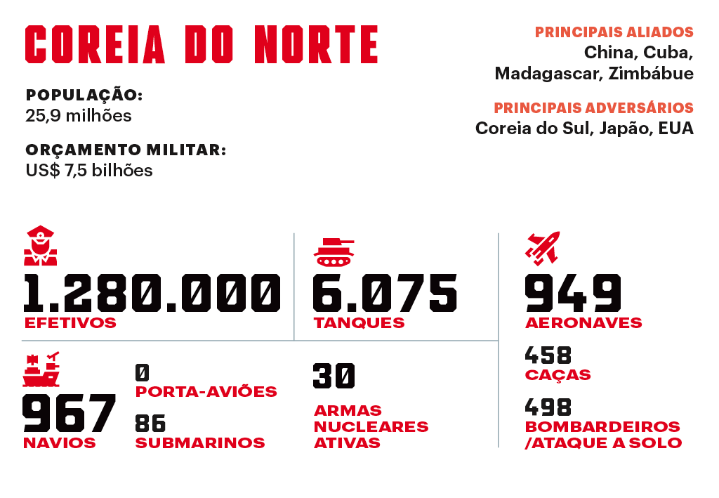 SI_Exércitos_CoreiaNorte_Index