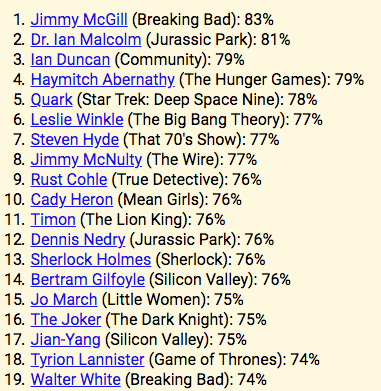Exemplo de lista com personagens, ranqueada de acordo com a porcentagem resultando do teste. No exemplo, Jimmy McGill (Breaking Bad) aparece em primeiro (83%)