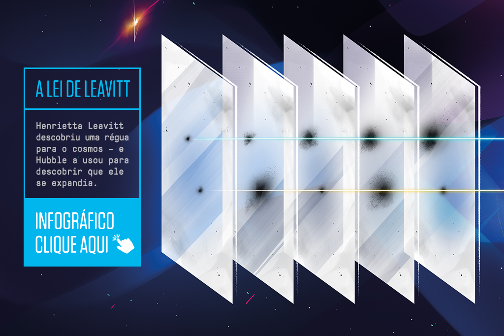A lei de Leavitt - Henrietta Leavitt descobriu uma régua para o cosmos – e Hubble a usou para descobrir que ele se expandia. Para visualizar o infográfico, clique aqui.