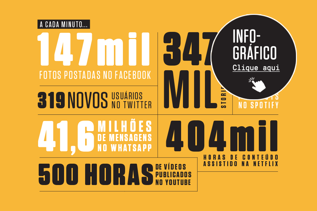 Infográfico: O Que Acontece Na Internet A Cada Minuto? | Super