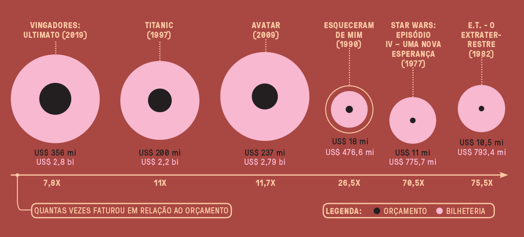 Infográfico com 6 bolas rosas, cada uma com uma bola preta menor, ao centro. As bolas representam a bilheteria e o orçamento de seis filmes, com destaque para 