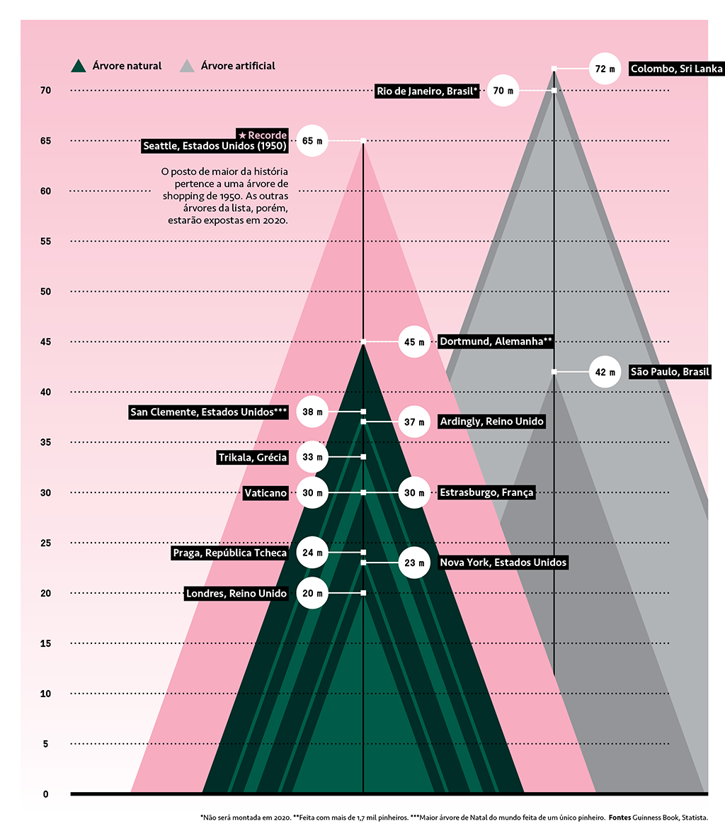 Gráfico: onde estão as maiores árvores de Natal do mundo | Super