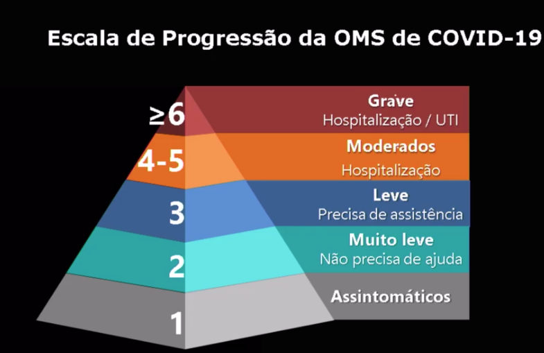 Escala de progressão da Covid-19, segundo a OMS